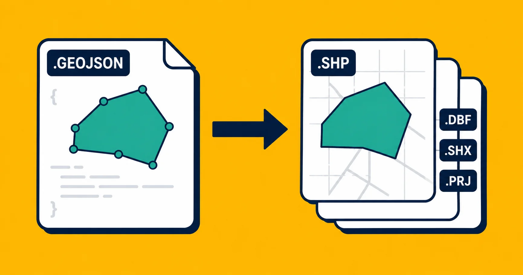 A GeoJSON file being converted to a Shapefile bundle with .shp, .dbf, and .shx files.