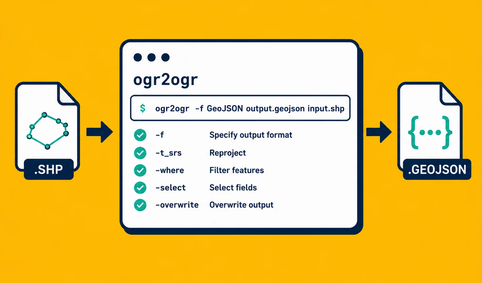 A terminal window showing ogr2ogr commands converting between geodata formats.